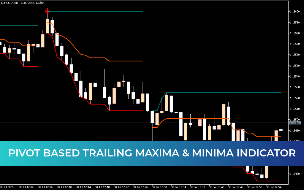 Pivot Based Trailing Maxima & Minima Indicator For Mt5