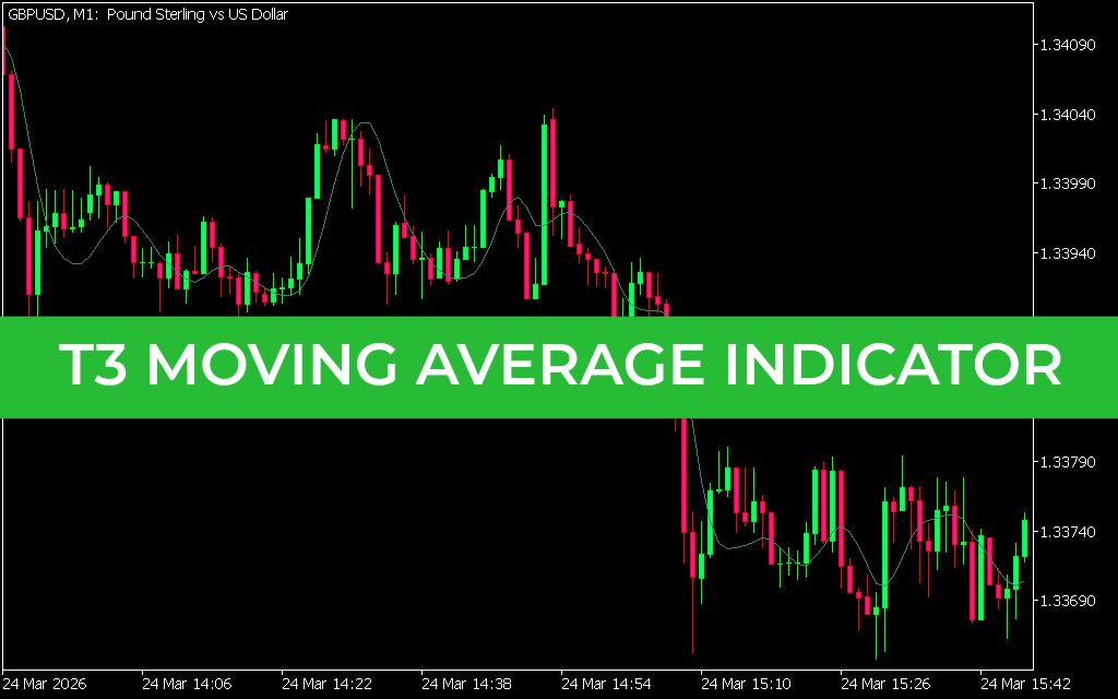 T3 Moving Average Indicator