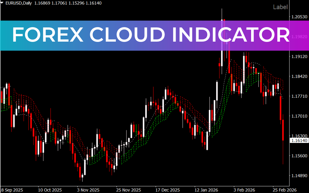 Forex Cloud Indicator