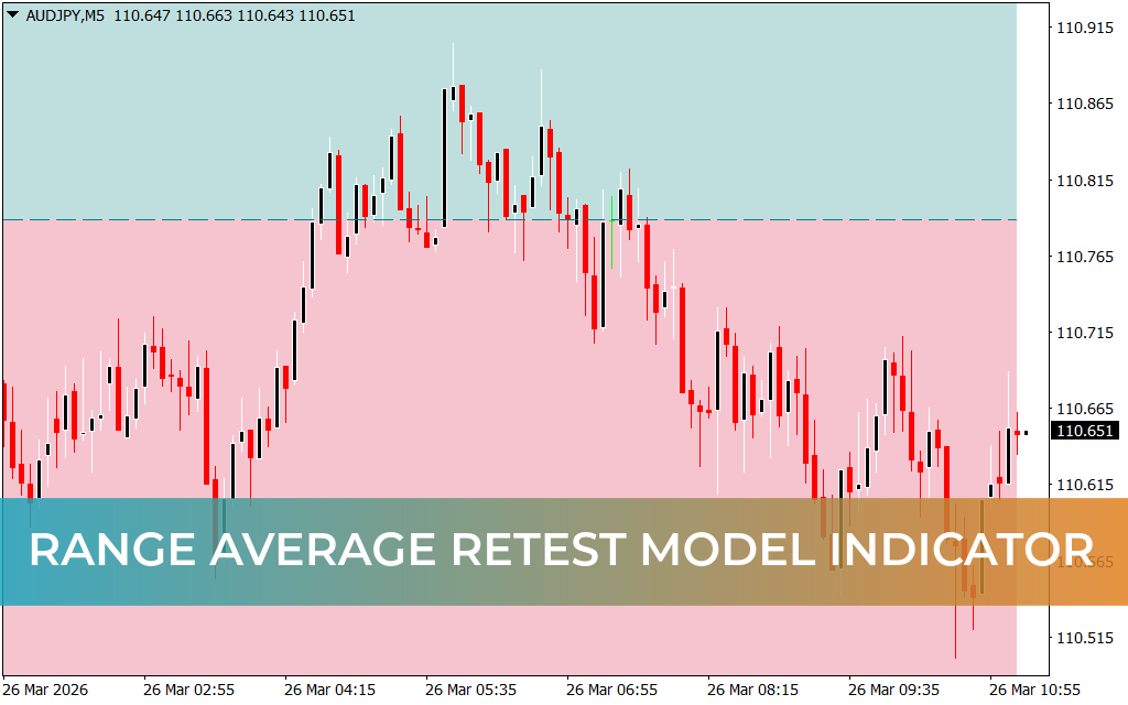 Range Average Retest Model Indicator