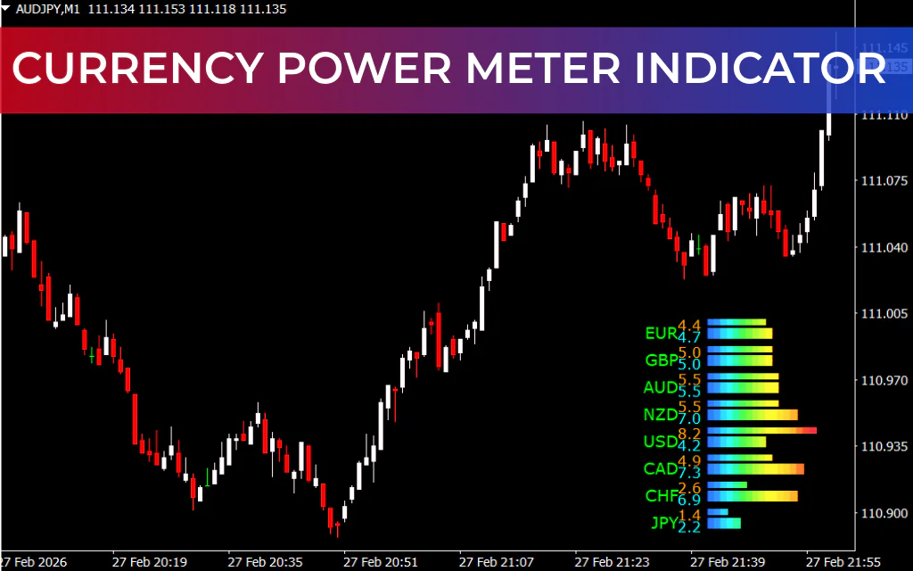 Currency Power Meter Indicator