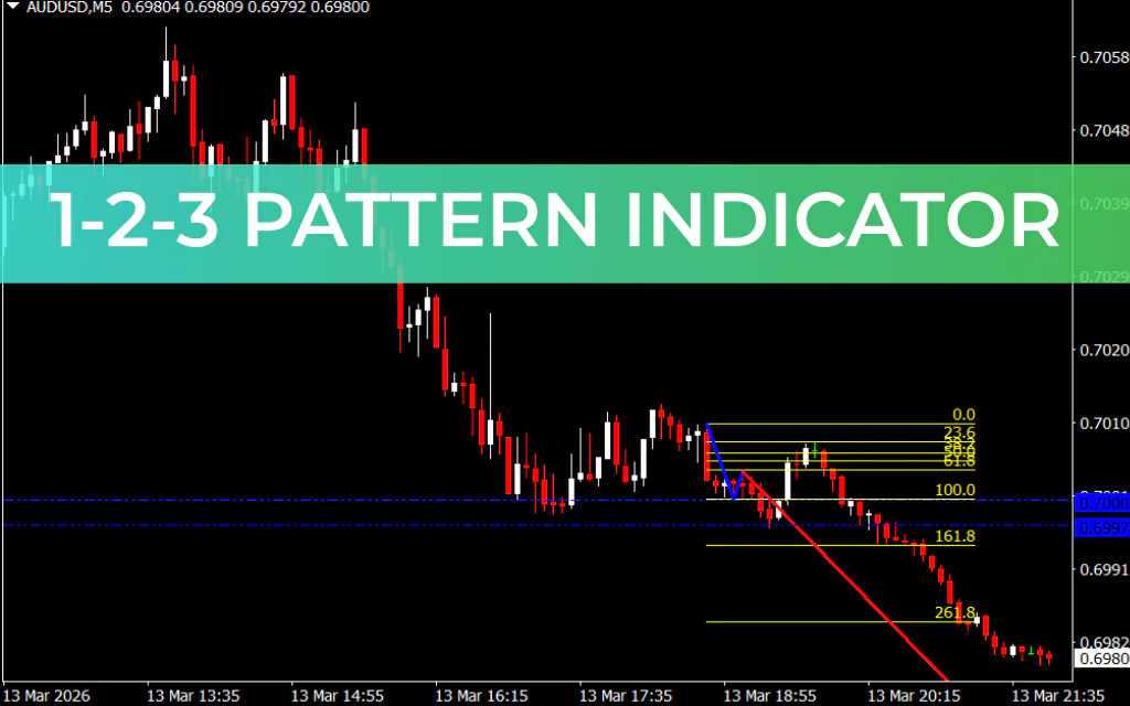 1-2-3 Pattern Indicator