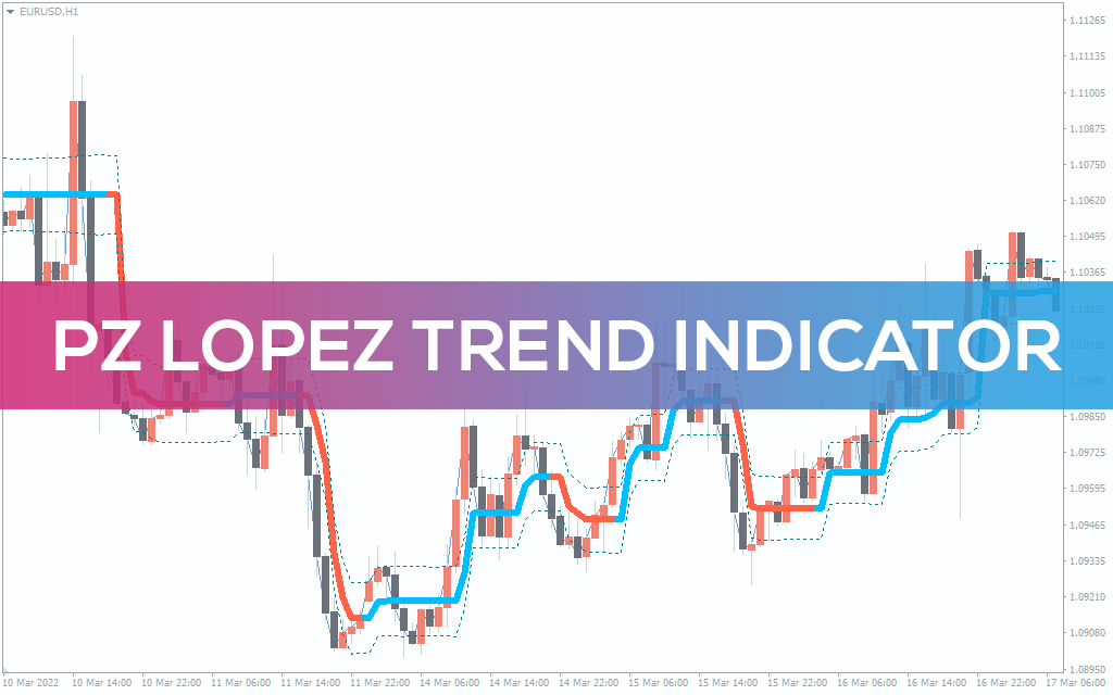 Lopez Trend Indicator For MT4