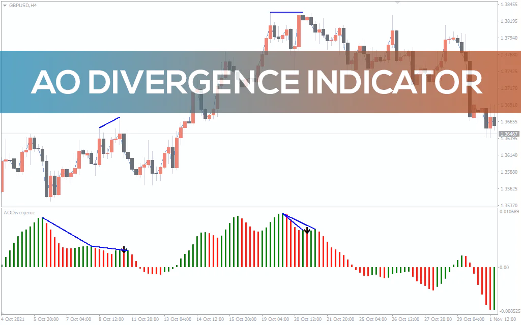 Ao-divergence-indicator for mt4