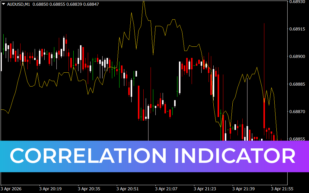 Correlation Indicator