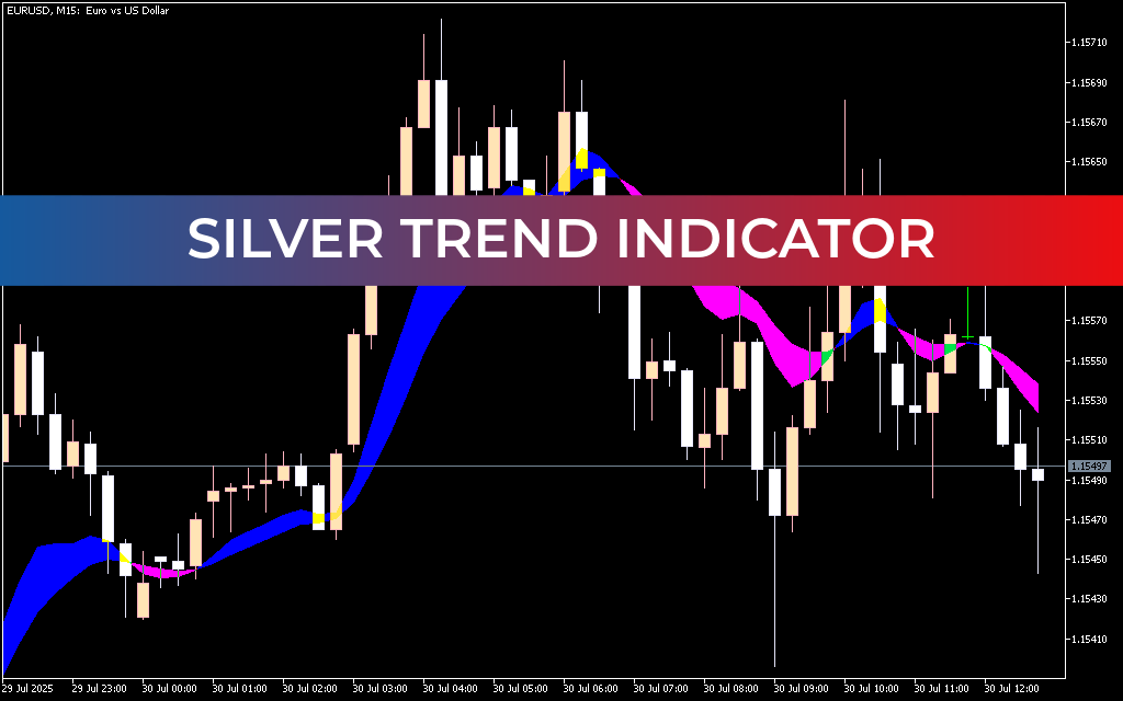 Instantaneous Trend Filter Indicator