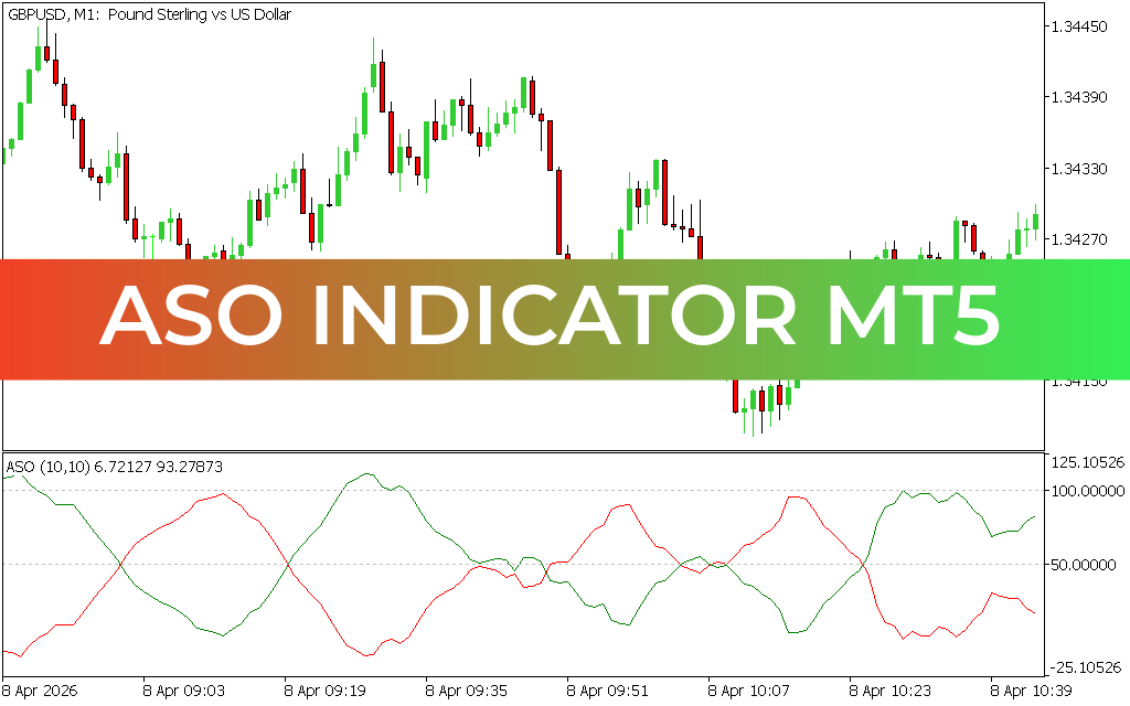 ASO Indicator MT5