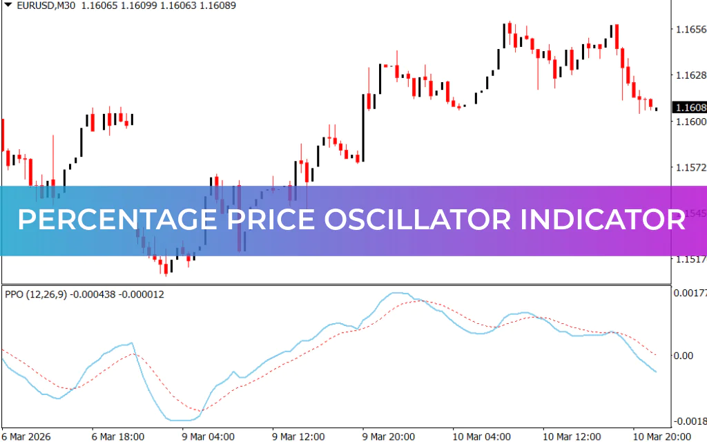 Percentage Price Oscillator Indicator
