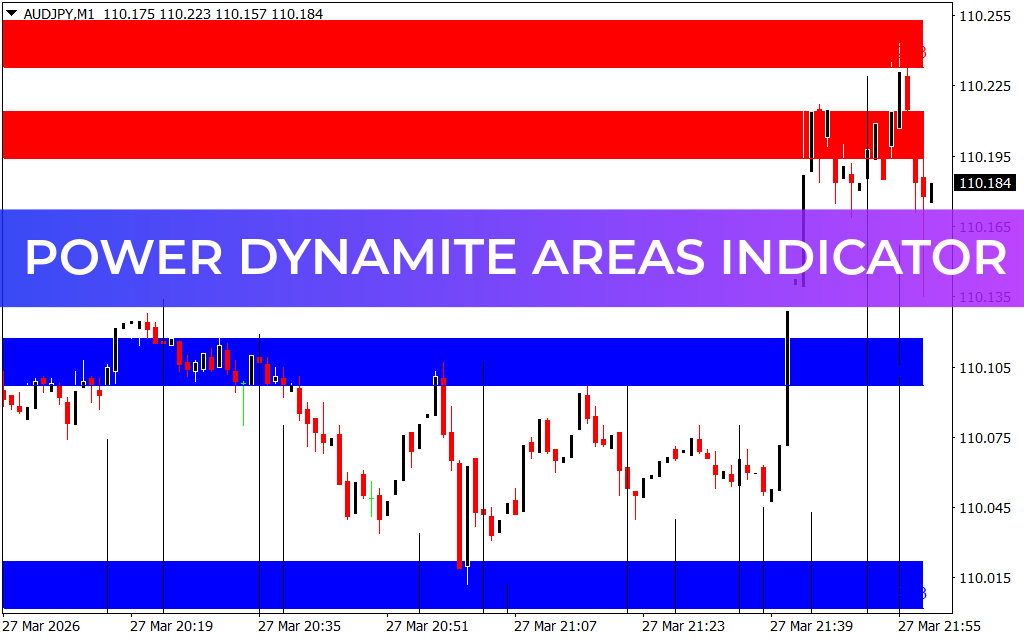 Power Dynamite Areas Indicator