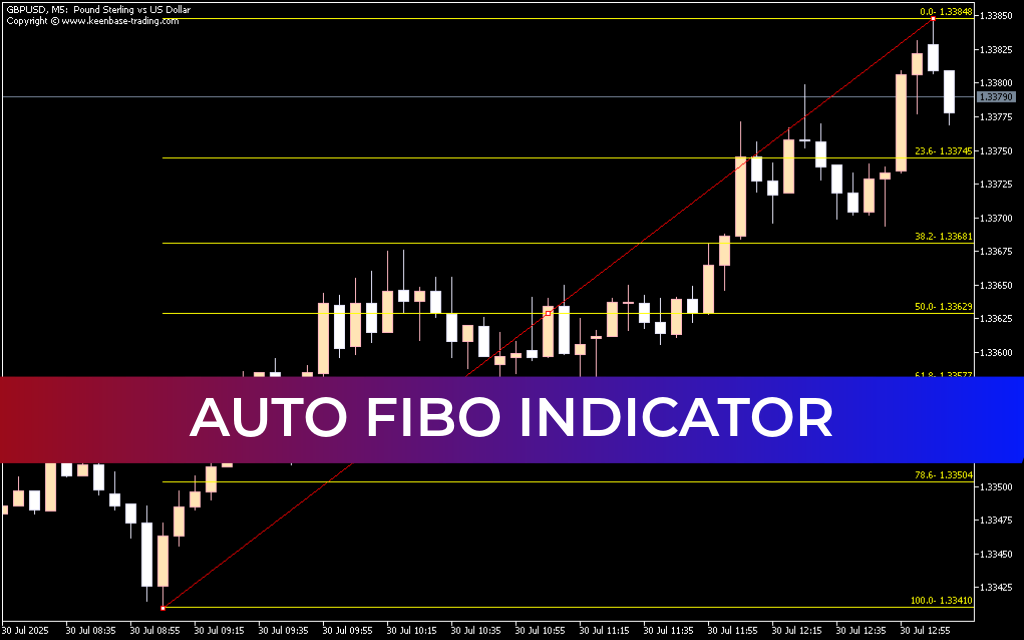 Auto Fibo Indicator