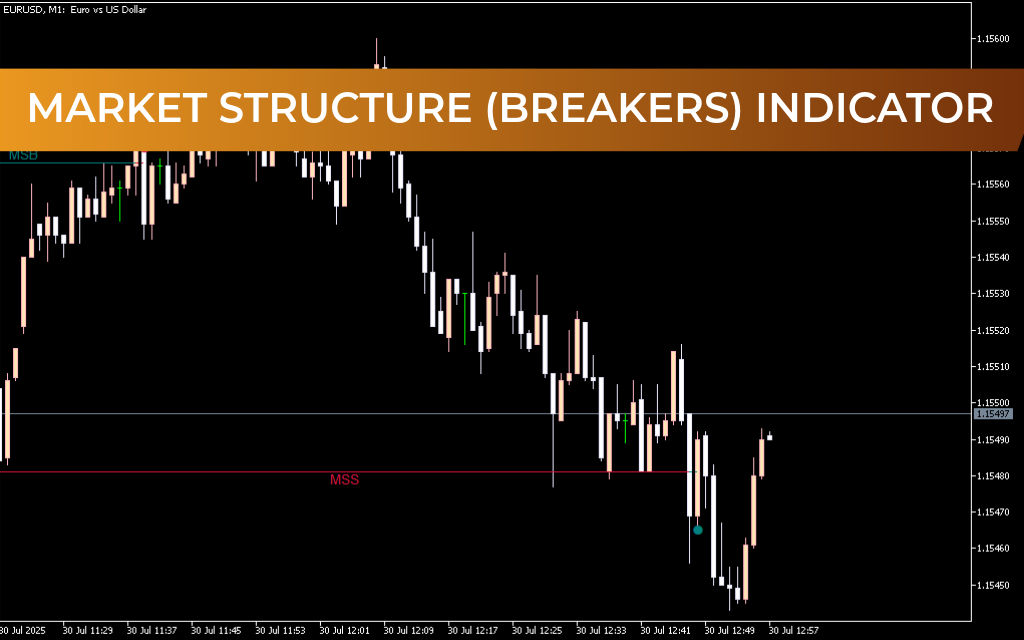 Market Structure (Breakers) Indicator For Mt5