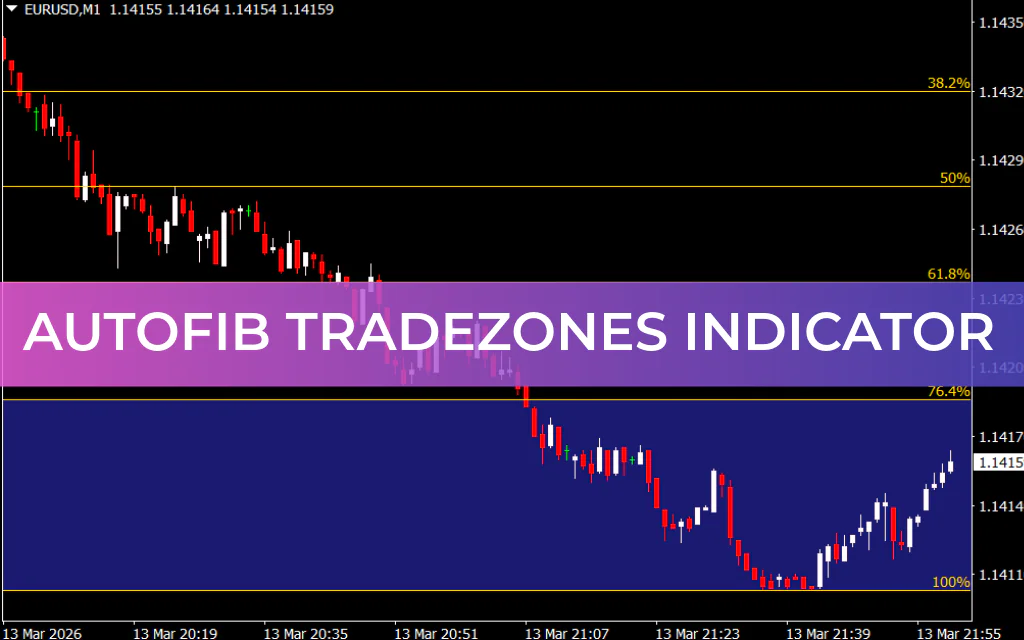AutoFib TradeZones Indicator