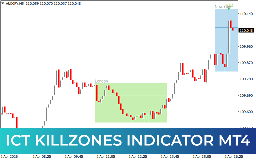 ICT Killzones Indicator MT4
