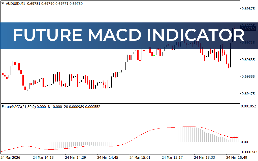 Future MACD Indicator