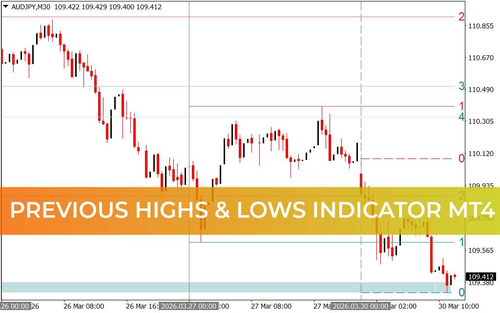 Previous Highs & Lows Indicator MT4