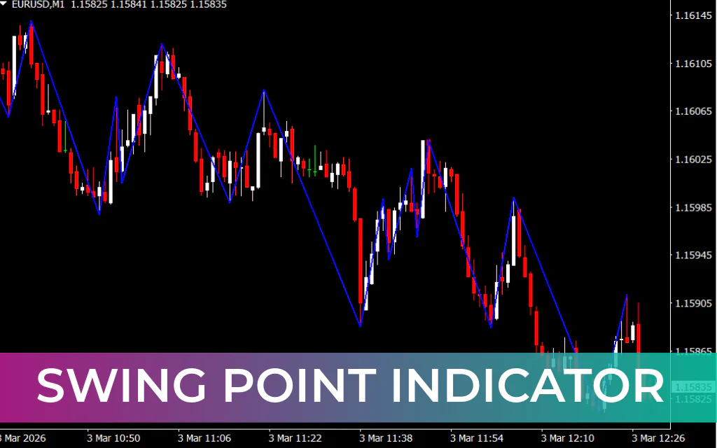 Swing Point Indicator