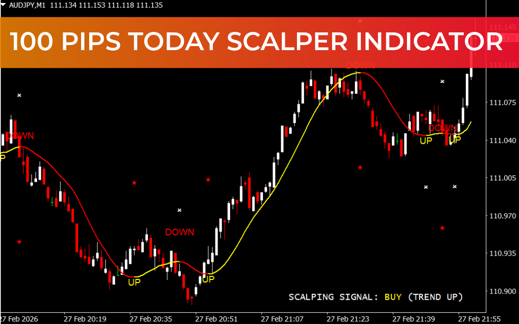 100 Pips Today Scalper Indicator