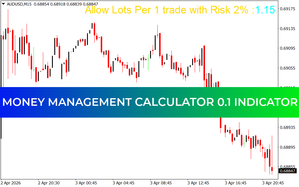 Money Management Calculator 0.1 Indicator