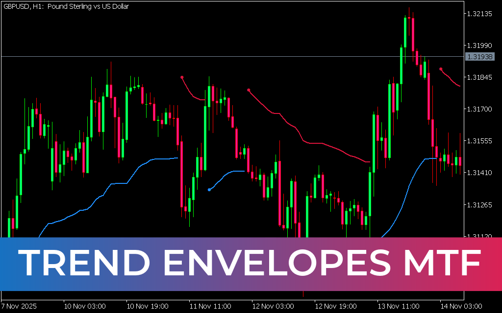 Trend Envelopes MTF Indicator