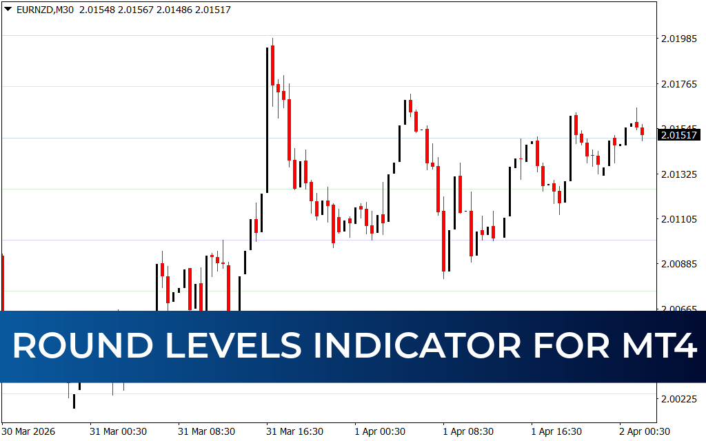 Round Levels Indicator For MT4