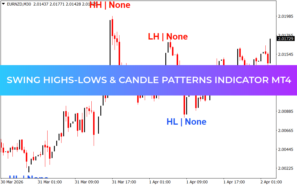 Swing Highs-Lows & Candle Patterns Indicator MT4