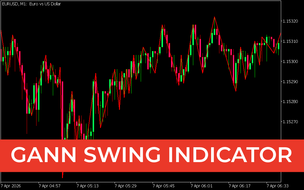 Gann Swing Indicator