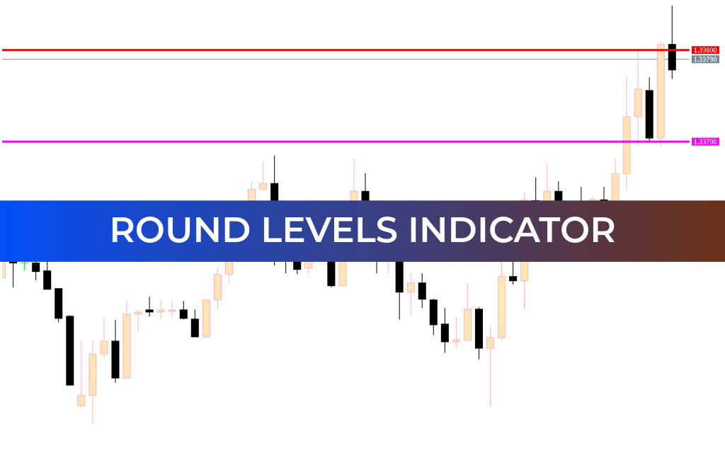 Round Levels Indicator