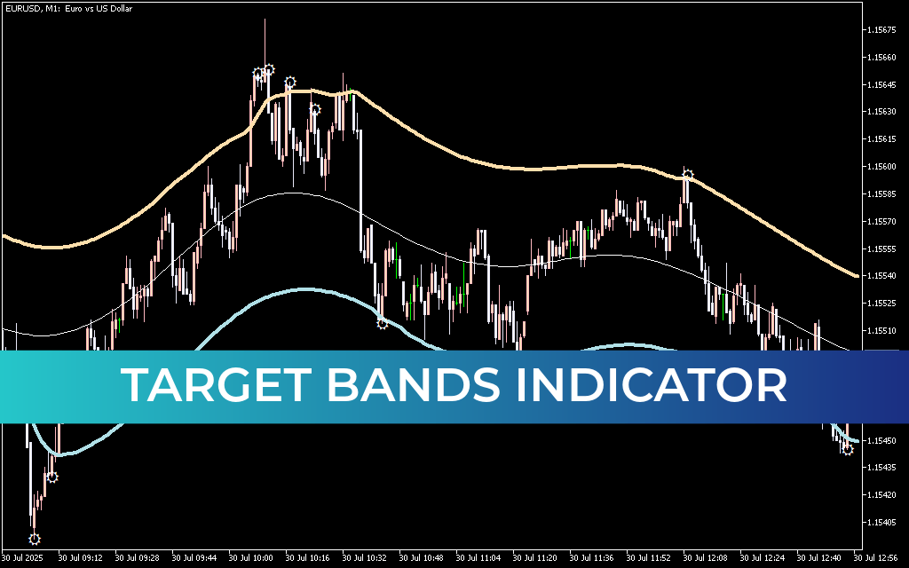Target Bands Indicator