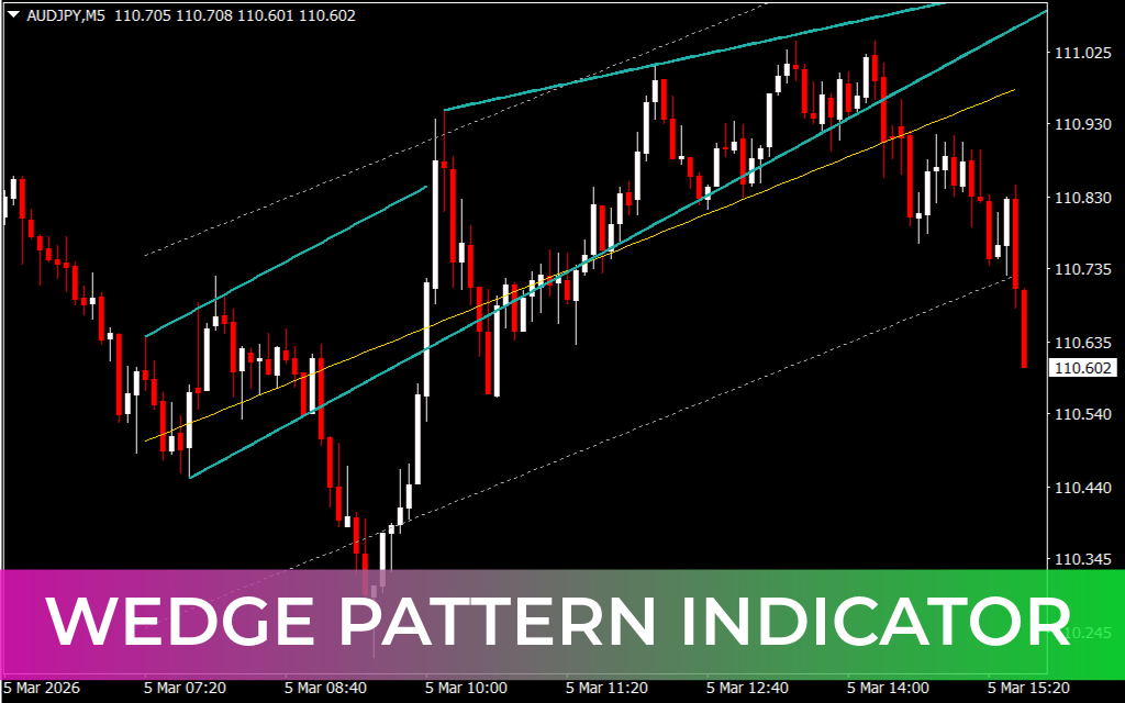 Wedge Pattern Indicator