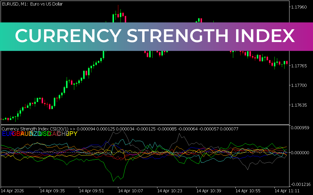 Currency Strength Index Indicator MT5