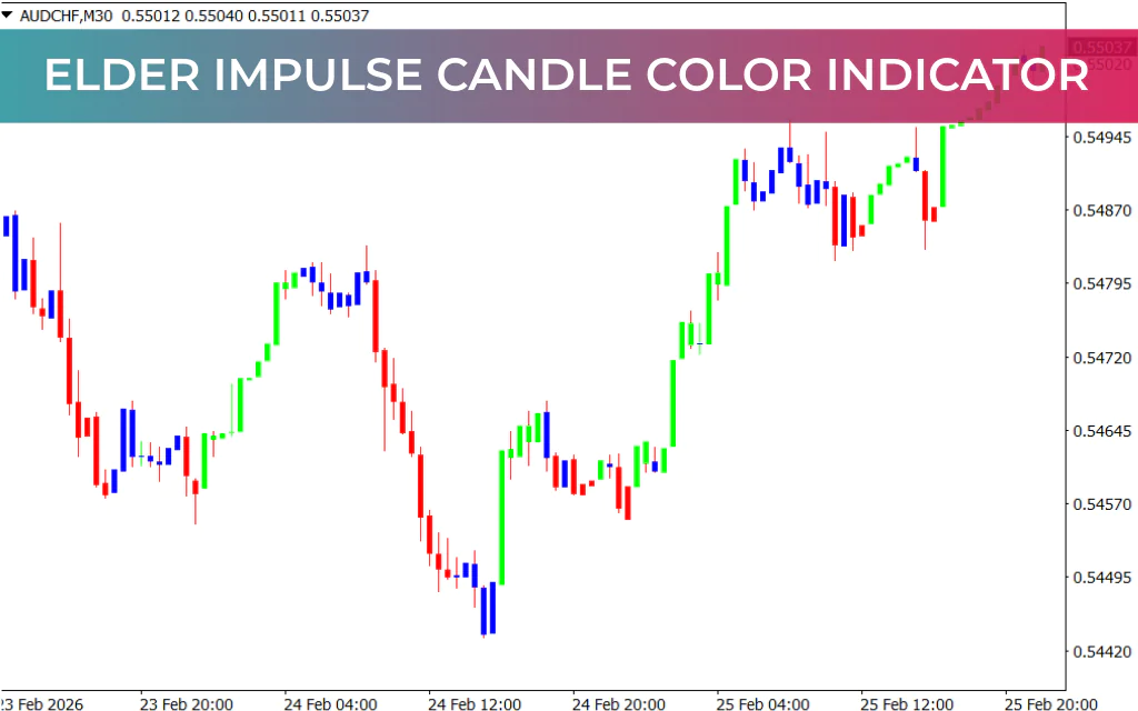 Elder Impulse Candle Color Indicator