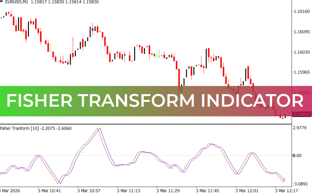 Fisher Transform Indicator