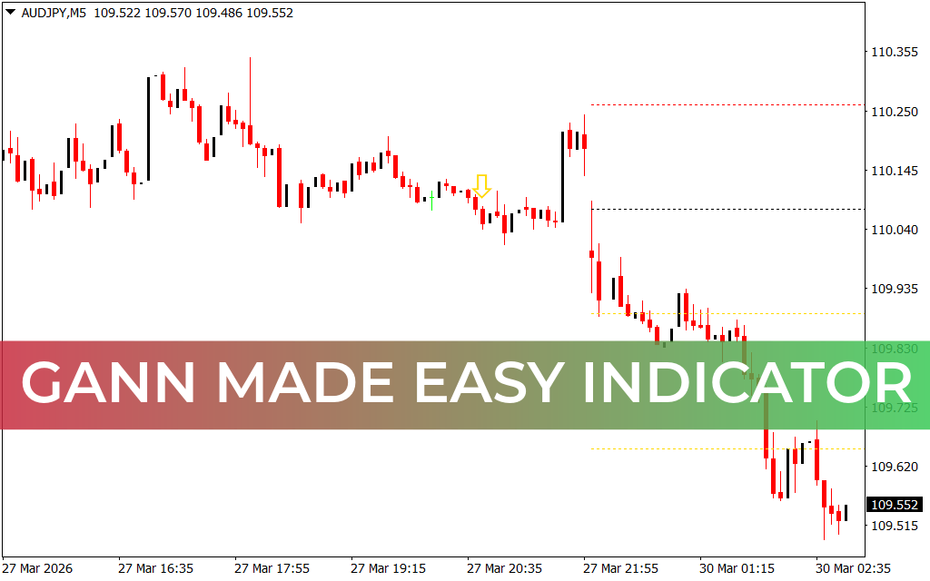 Gann Made Easy Indicator