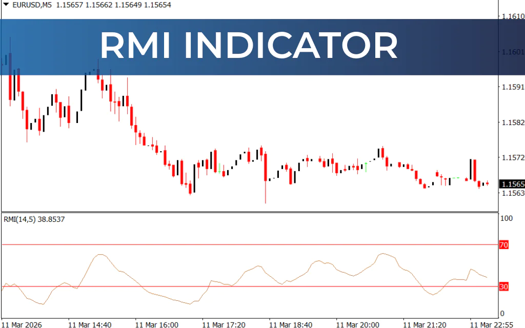 RMI Indicator