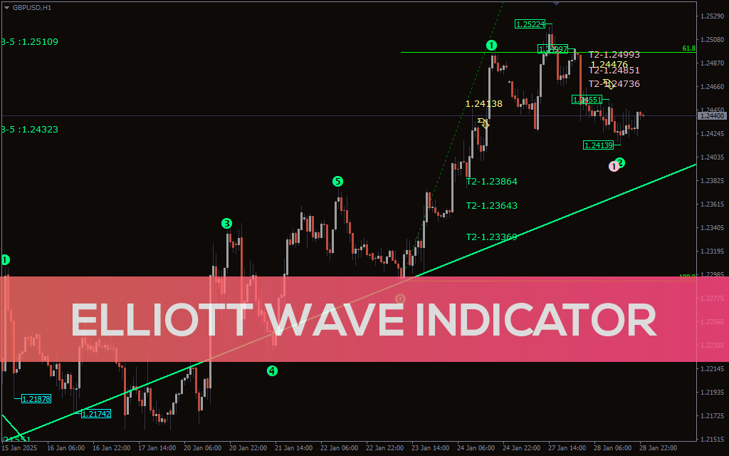 Elliott Wave Indicator For MT4