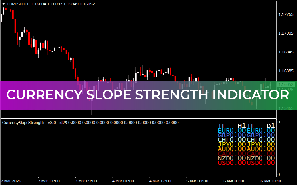 Currency Slope Strength Indicator