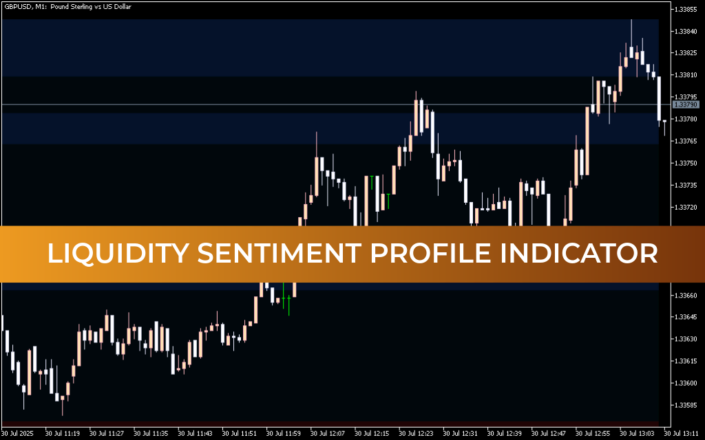 Liquidity Sentiment Profile (Auto-Anchored) Indicator