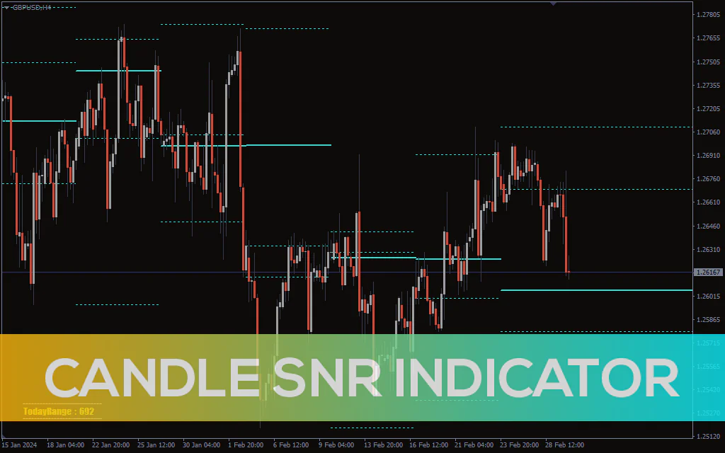 Candle Snr Indicator For MT4