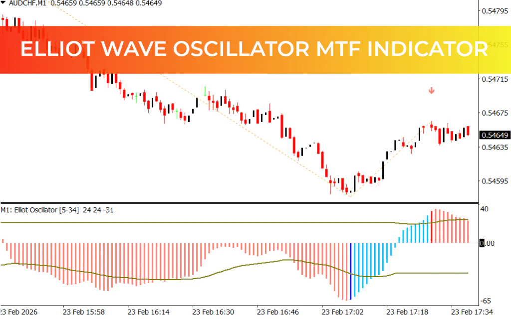 Elliot Wave Oscillator MTF Indicator