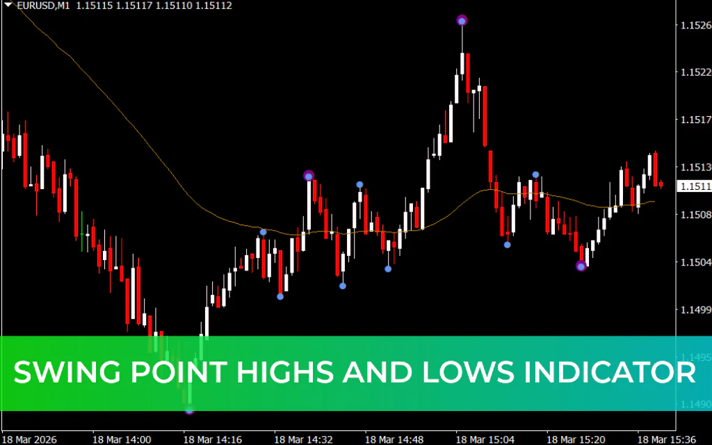 Swing Point Highs and Lows Indicator