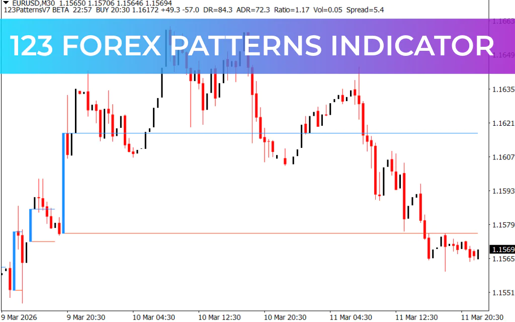 123 Forex Patterns Indicator