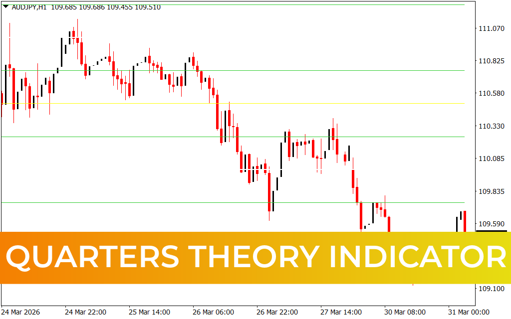 Quarters Theory Indicator