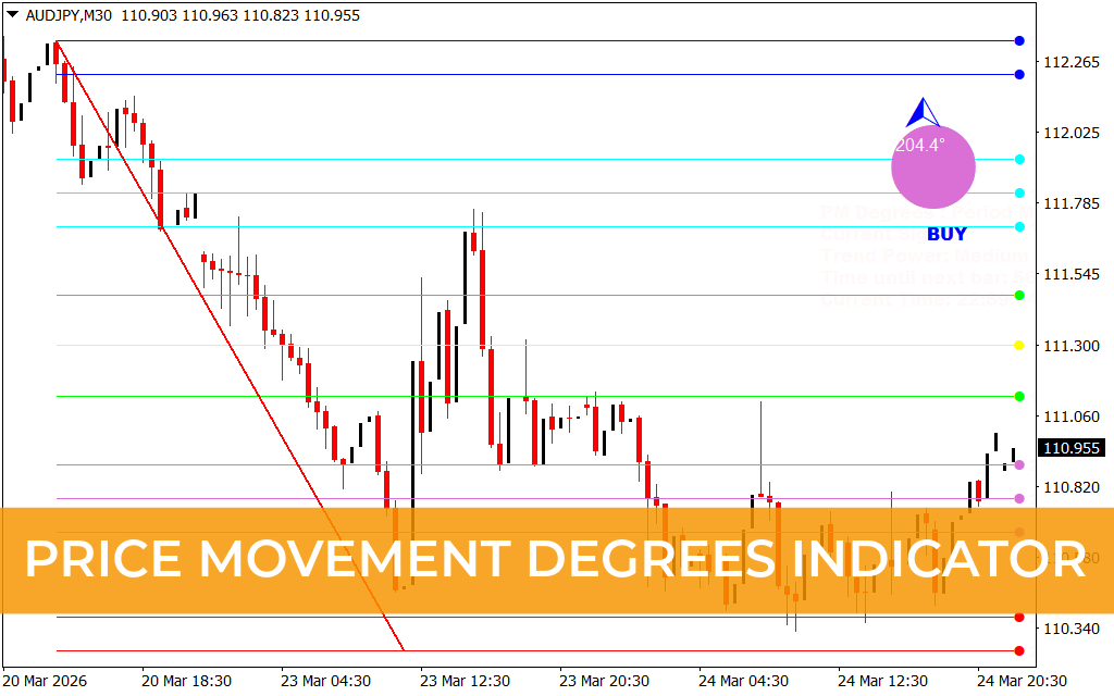 Price Movement Degrees Indicator