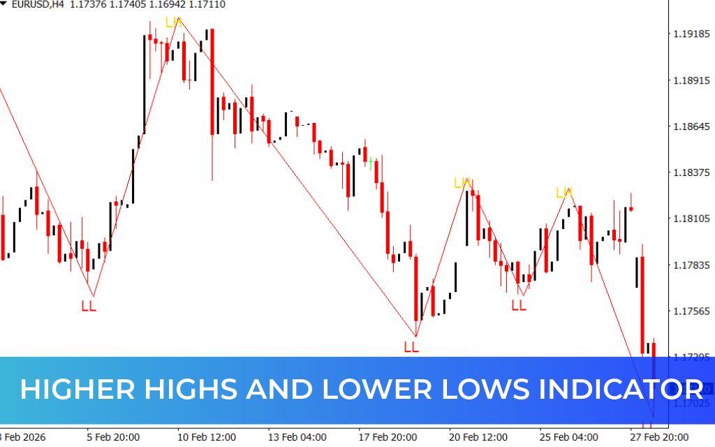Higher Highs and Lower Lows Indicator