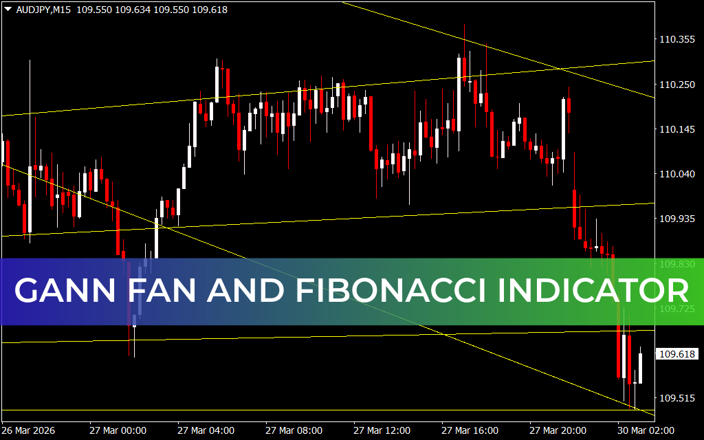 Gann Fan and Fibonacci Indicator