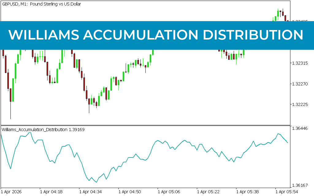 Williams Accumulation Distribution Indicator