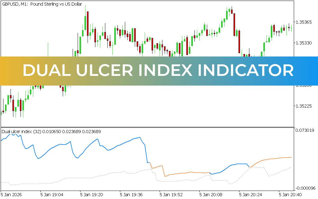 Dual Ulcer Index Indicator