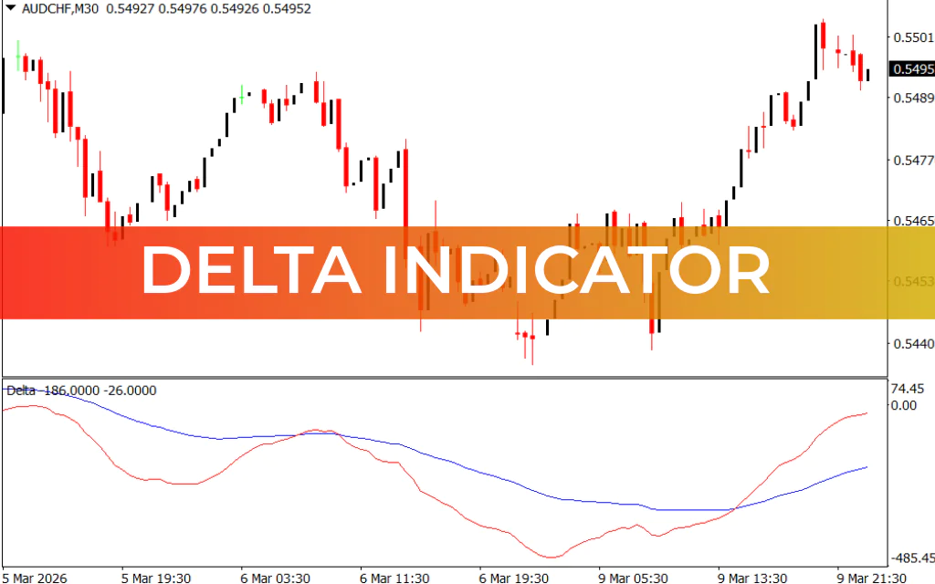 Delta Indicator