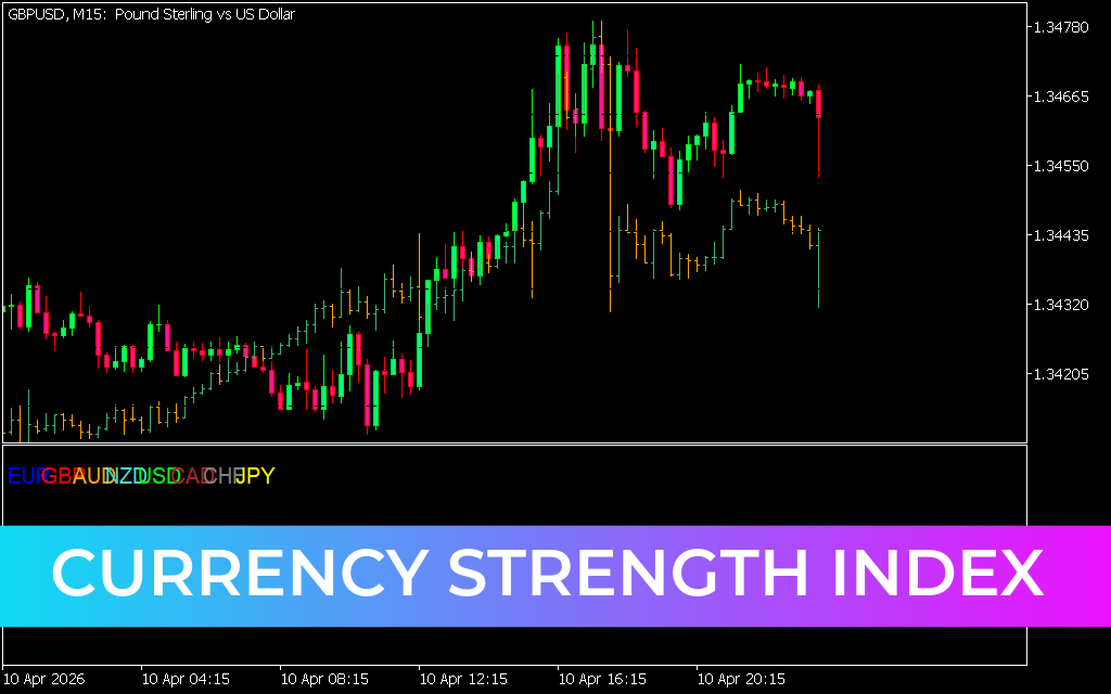 Currency Strength Index Indicator