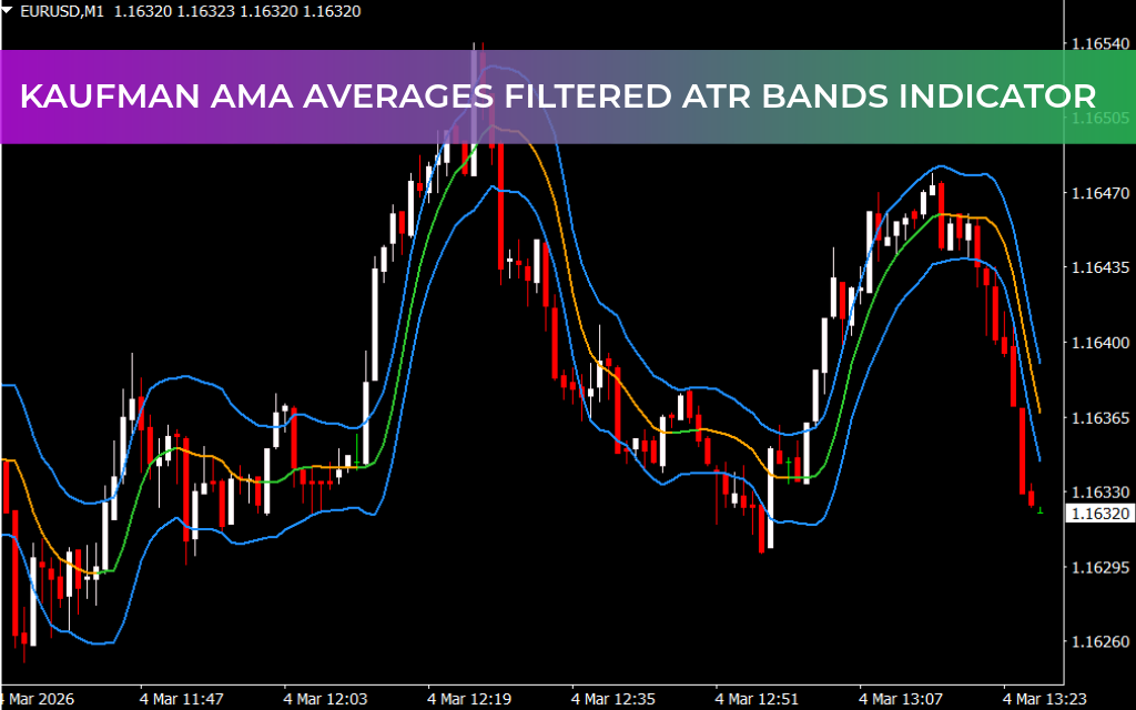 Kaufman AMA Averages Filtered ATR Bands Indicator